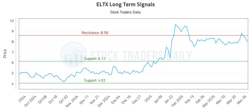 ELTX Long Term Analysis for March 27 2025 ELTX Long Term Analysis for March 27 2025
