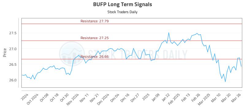 BUFP Long Term Analysis for March 27 2025