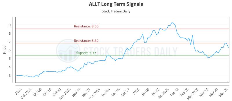ALLT Long Term Analysis for March 27 2025