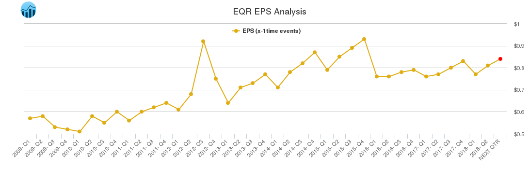 EQR EPS Analysis