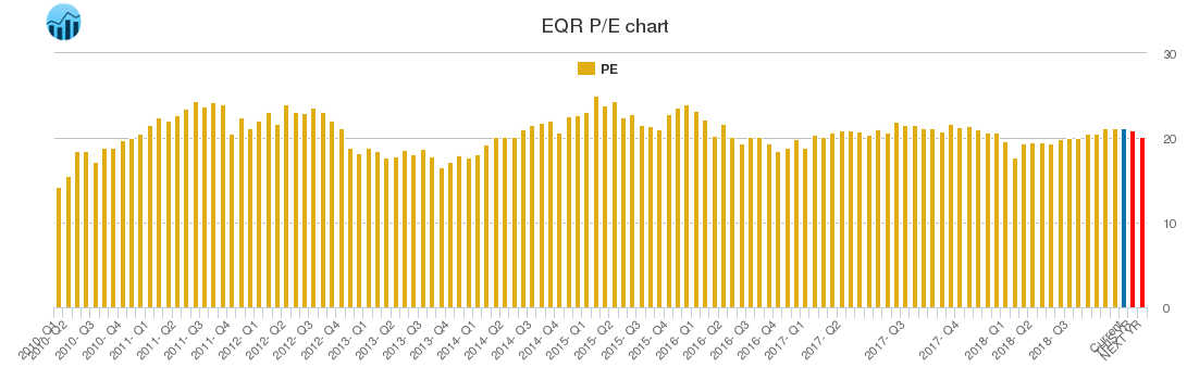 EQR PE chart