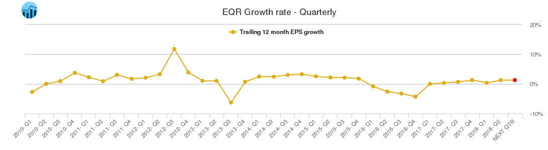 EQR Growth rate - Quarterly