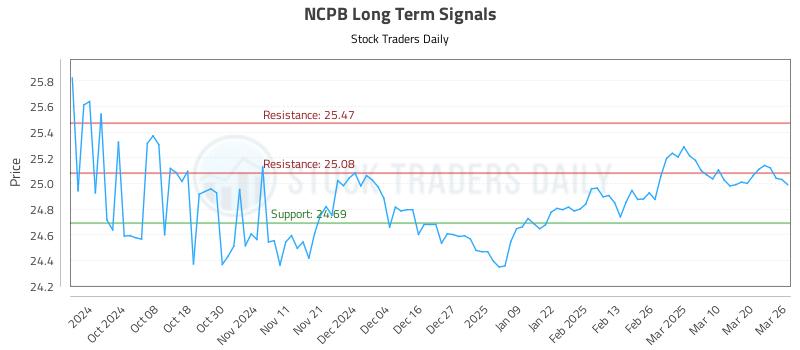 NCPB Long Term Analysis for March 27 2025 NCPB Long Term Analysis for March 27 2025