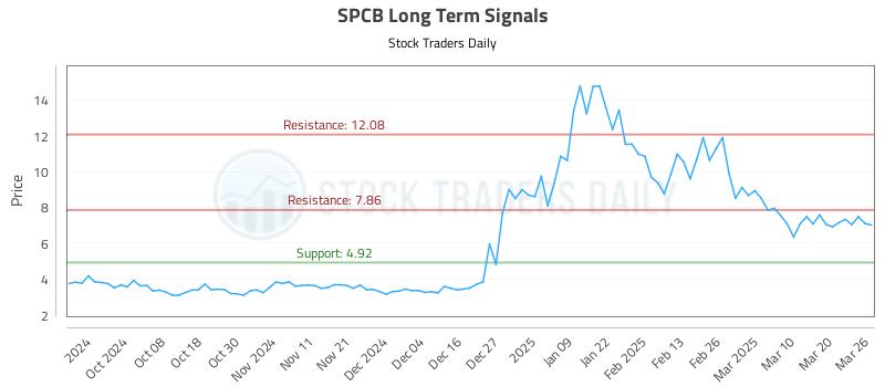 SPCB Long Term Analysis for March 27 2025