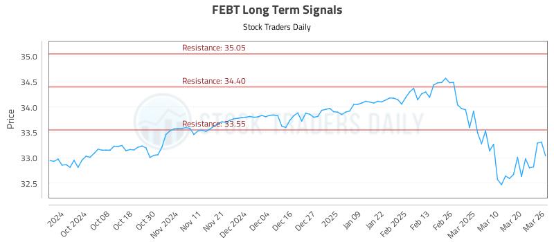 FEBT Long Term Analysis for March 27 2025 FEBT Long Term Analysis for March 27 2025