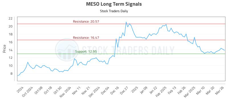 MESO Long Term Analysis for March 27 2025 MESO Long Term Analysis for March 27 2025