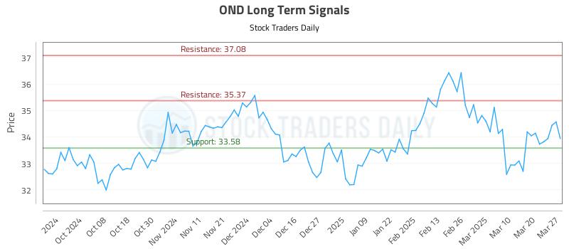 OND Long Term Analysis for March 27 2025