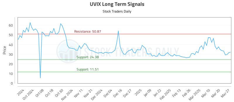 UVIX Long Term Analysis for March 27 2025