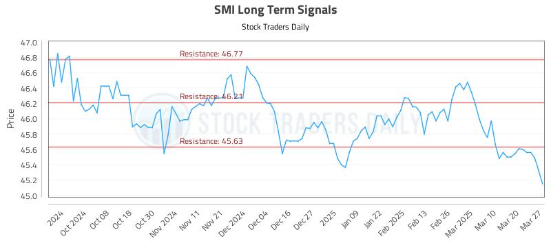 SMI Long Term Analysis for March 27 2025 SMI Long Term Analysis for March 27 2025