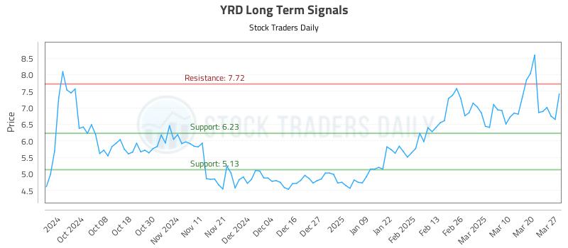 YRD Long Term Analysis for March 27 2025