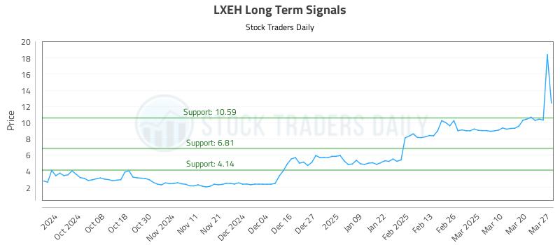 LXEH Long Term Analysis for March 27 2025