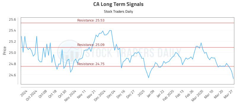 CA Long Term Analysis for March 27 2025