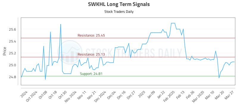 SWKHL Long Term Analysis for March 27 2025