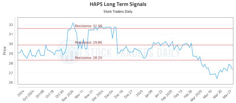 HAPS Long Term Analysis for March 27 2025 HAPS Long Term Analysis for March 27 2025