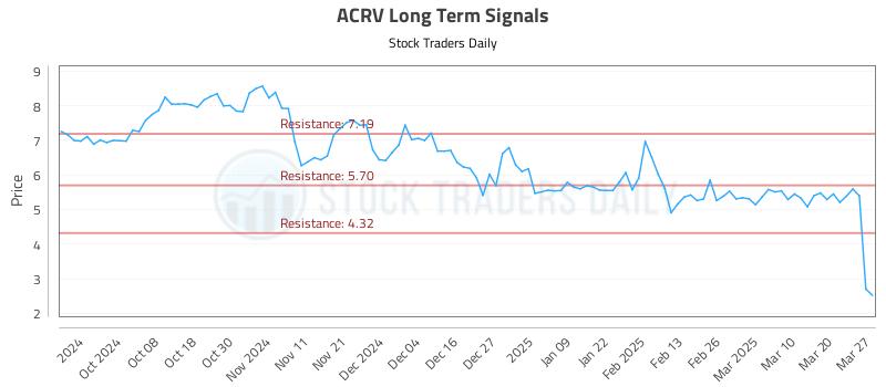 ACRV Long Term Analysis for March 27 2025 ACRV Long Term Analysis for March 27 2025