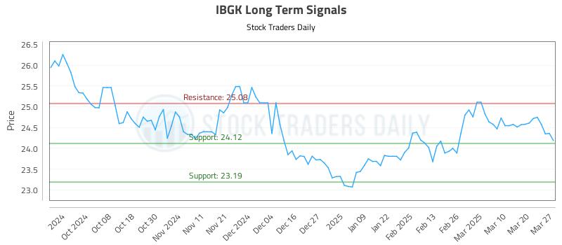 IBGK Long Term Analysis for March 27 2025 IBGK Long Term Analysis for March 27 2025