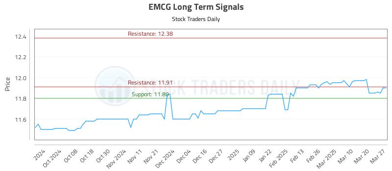EMCG Long Term Analysis for March 27 2025
