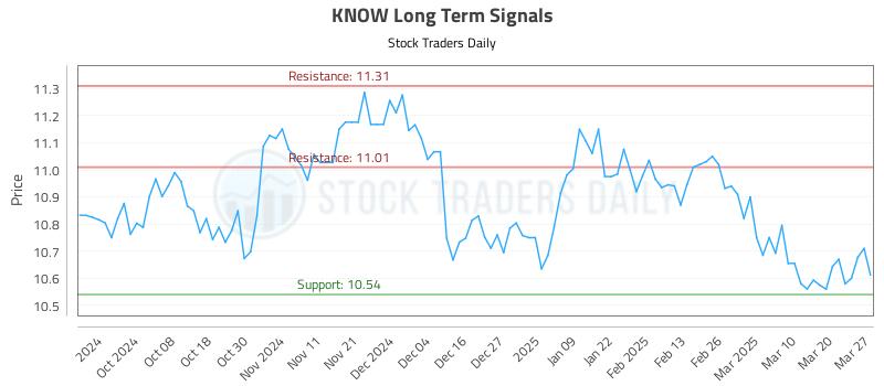 KNOW Long Term Analysis for March 27 2025