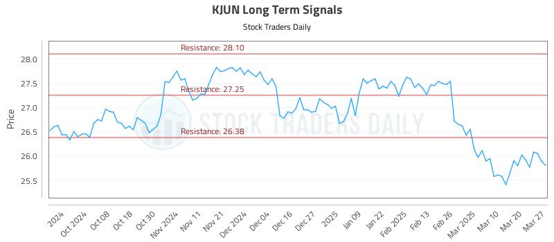 KJUN Long Term Analysis for March 27 2025 KJUN Long Term Analysis for March 27 2025