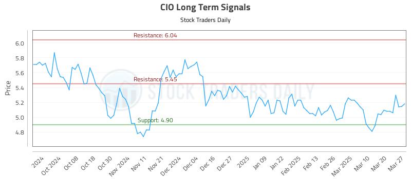 CIO Long Term Analysis for March 27 2025