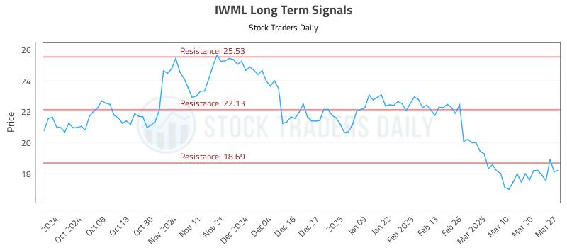 IWML Long Term Analysis for March 27 2025