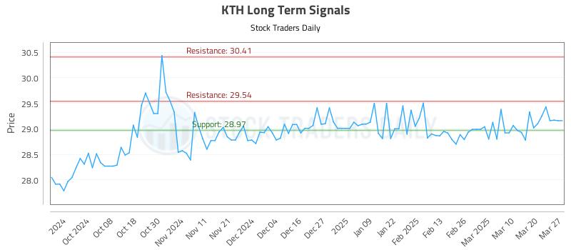 KTH Long Term Analysis for March 27 2025 KTH Long Term Analysis for March 27 2025