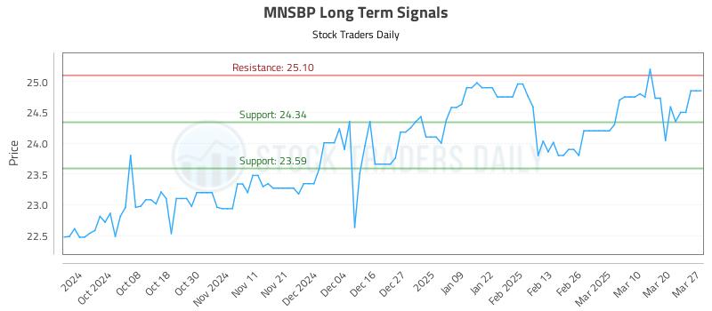 MNSBP Long Term Analysis for March 27 2025
