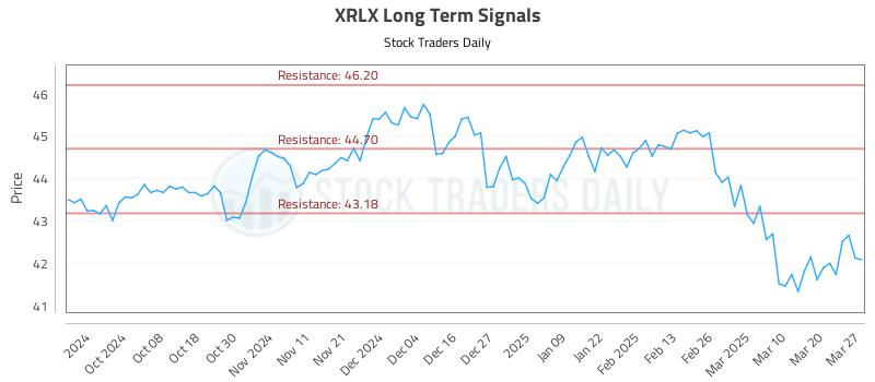 XRLX Long Term Analysis for March 27 2025 XRLX Long Term Analysis for March 27 2025