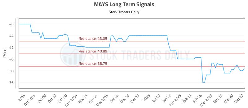 MAYS Long Term Analysis for March 27 2025
