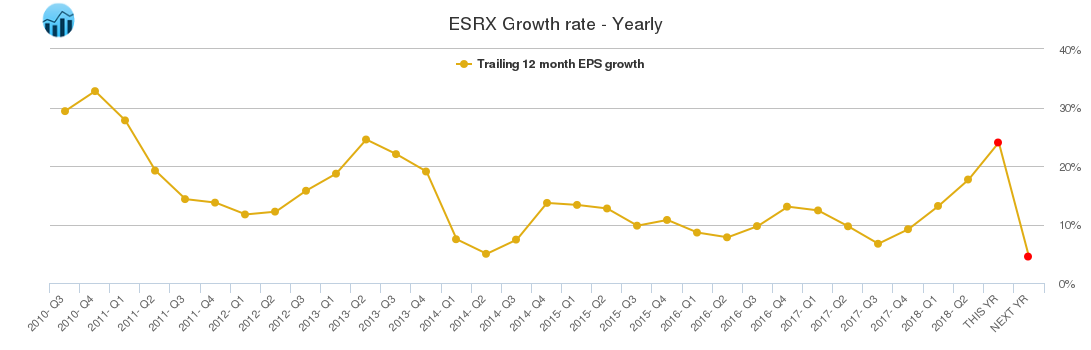 ESRX Growth rate - Yearly