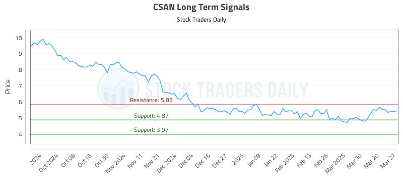 CSAN Long Term Analysis for March 27 2025