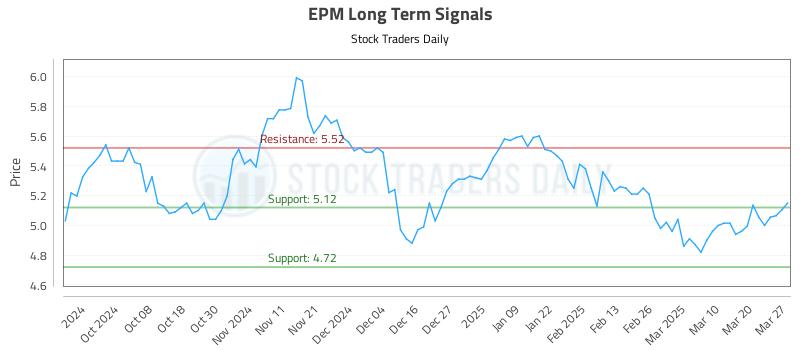 EPM Long Term Analysis for March 27 2025