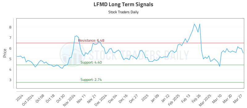 LFMD Long Term Analysis for March 27 2025