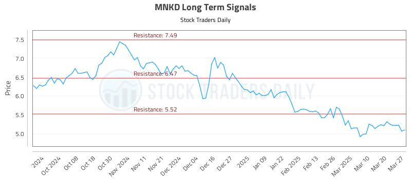 MNKD Long Term Analysis for March 27 2025 MNKD Long Term Analysis for March 27 2025