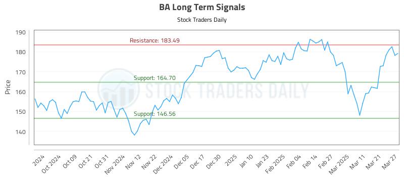 BA Long Term Analysis for March 28 2025