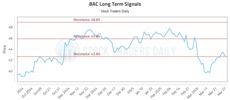 BAC Long Term Analysis for March 28 2025 BAC Long Term Analysis for March 28 2025
