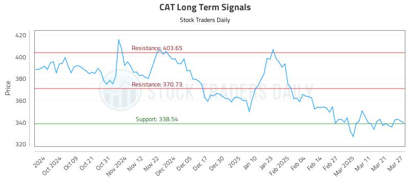 CAT Long Term Analysis for March 28 2025 CAT Long Term Analysis for March 28 2025
