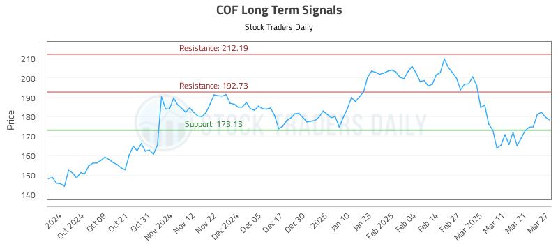 COF Long Term Analysis for March 28 2025