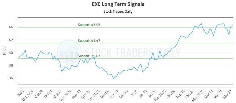 EXC Long Term Analysis for March 28 2025