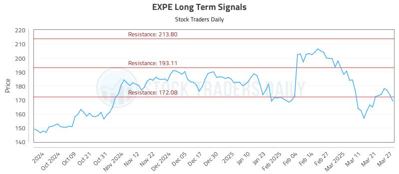 EXPE Long Term Analysis for March 28 2025