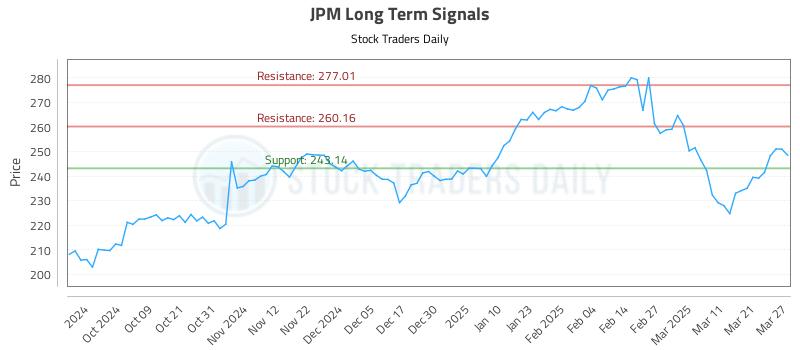 JPM Long Term Analysis for March 28 2025 JPM Long Term Analysis for March 28 2025