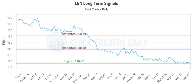 LEN Long Term Analysis for March 28 2025