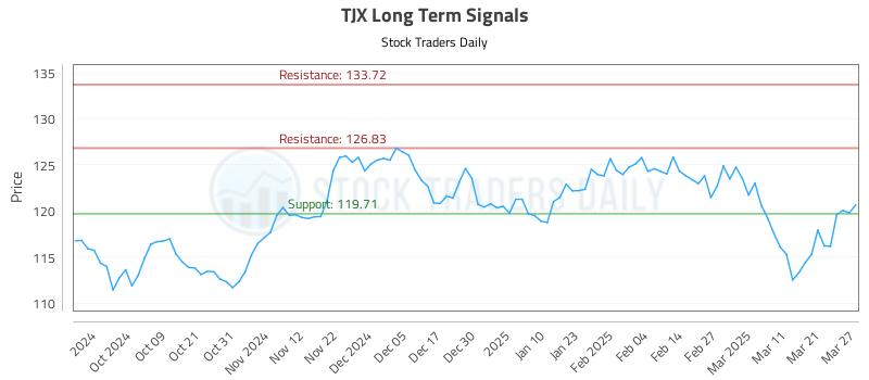 TJX Long Term Analysis for March 28 2025