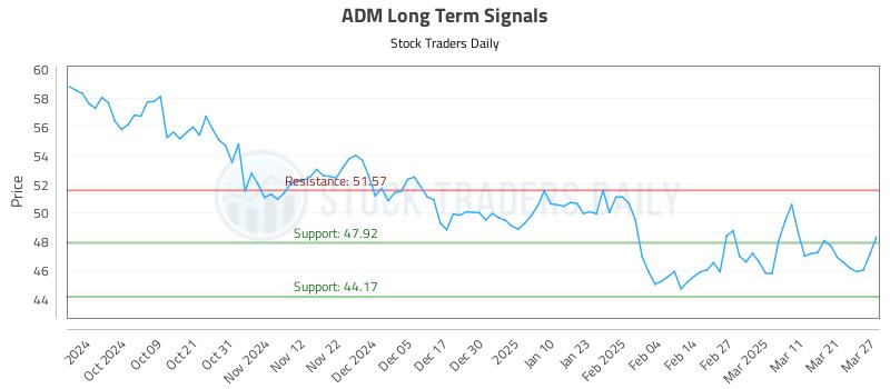 ADM Long Term Analysis for March 28 2025