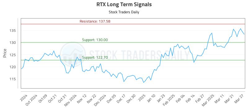 RTX Long Term Analysis for March 28 2025