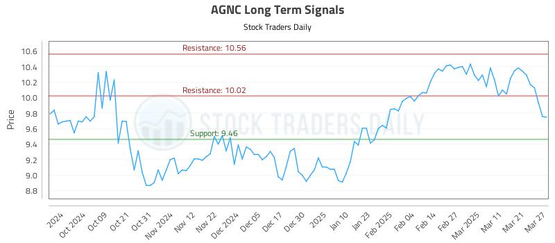 AGNC Long Term Analysis for March 28 2025 AGNC Long Term Analysis for March 28 2025