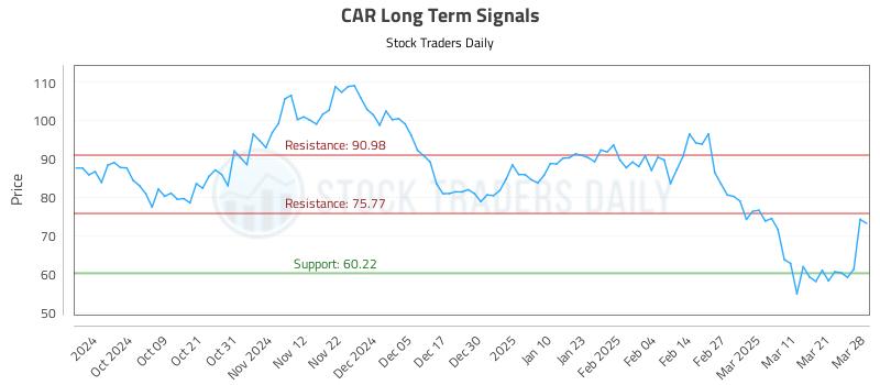 CAR Long Term Analysis for March 28 2025 CAR Long Term Analysis for March 28 2025