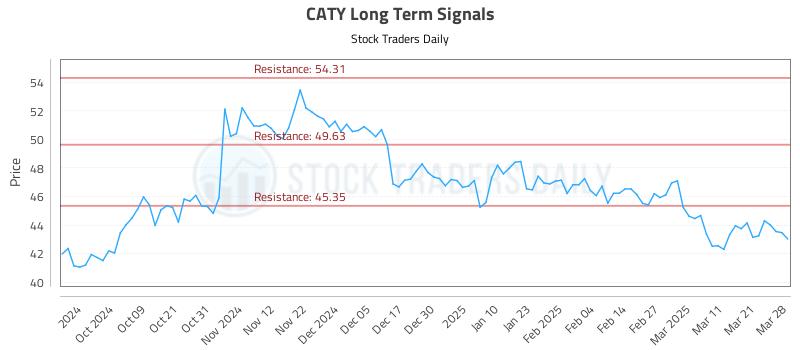 CATY Long Term Analysis for March 28 2025 CATY Long Term Analysis for March 28 2025