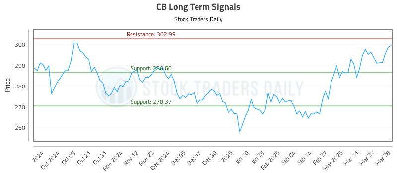 CB Long Term Analysis for March 28 2025