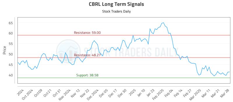 CBRL Long Term Analysis for March 28 2025